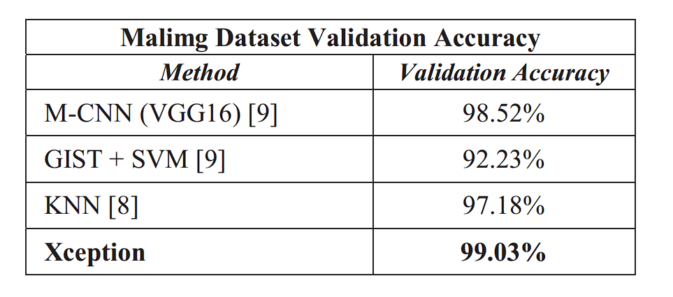 table showing accuracy for xception model