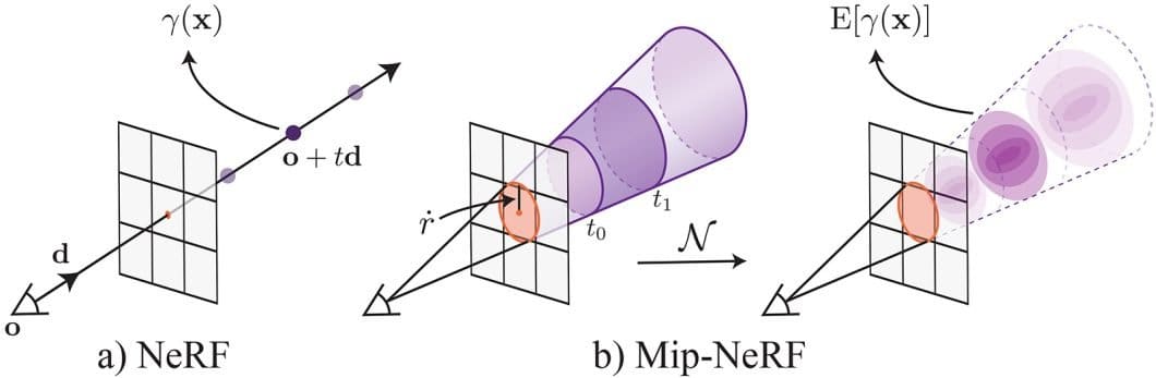 Showing the conical frustum used by Mip-NeRF in neural radiance fields
