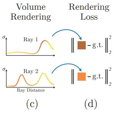 A visualization showing the use of volume rendering and rendering optimization within neural radiance fields 