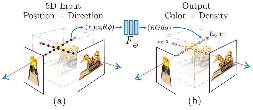 Illustration showing scene representation in neural radiance fields