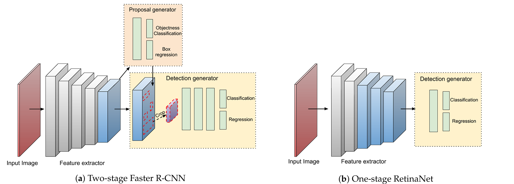 image showing different types of object detection, FCOS