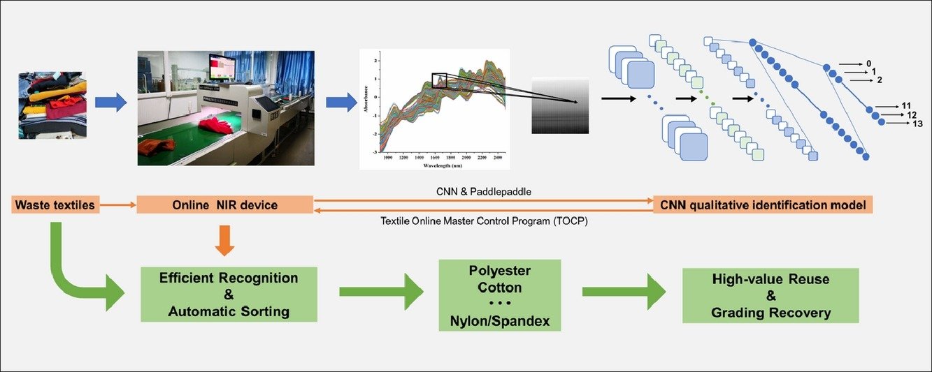 online spectroscopyconvolution neural network