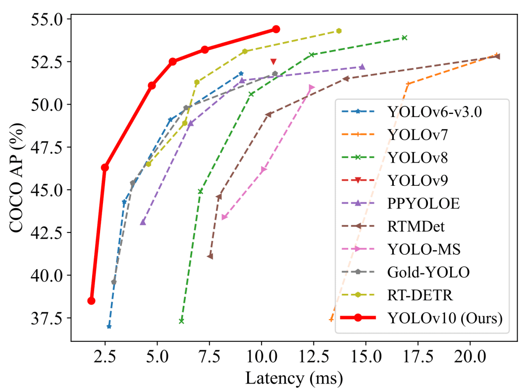 A graph comparing the performance of YOLOv10 to other state-of-the-art object detection models