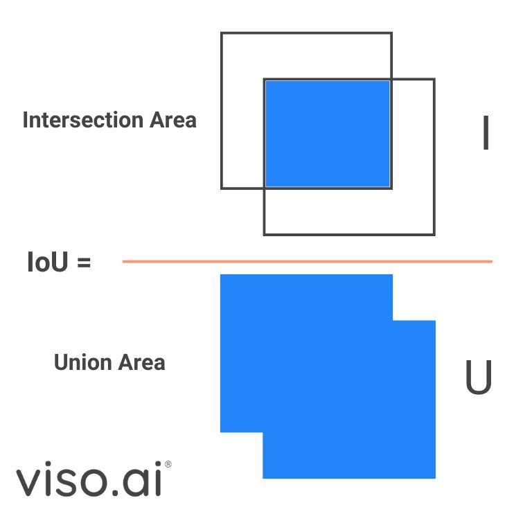 Intersection over union in yolov10