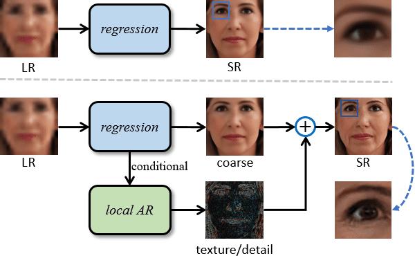 LAR-SR super resolution with autoregressive image models AIMs