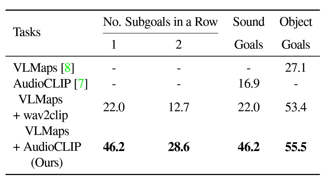 Table showing the results of AVLMaps' multimodal ambiguous goal navigation. AVLMaps achieved 46.2% success rate for sound goals and 55.5% success rate for object goals.