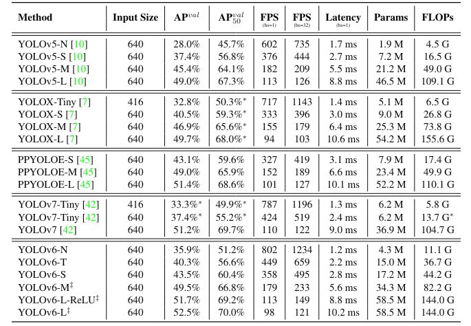 Comparison of YOLOv6 with other object detectors