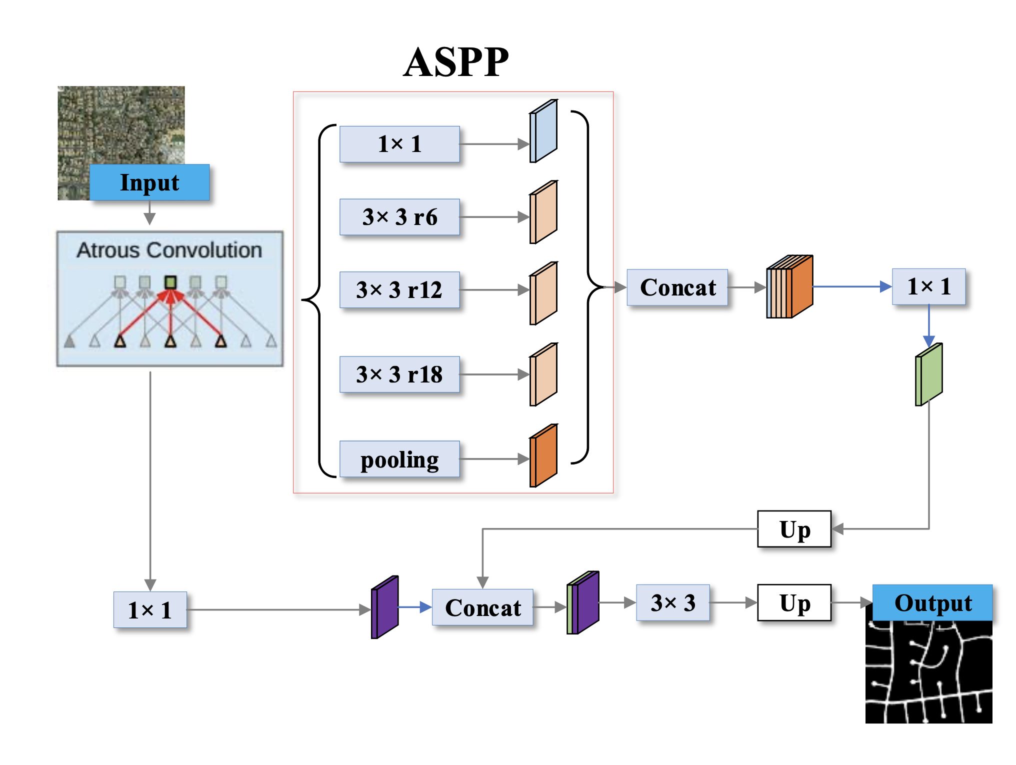 image showing Deeplab-V3 with core module of atrous spatial pyramid pooling (ASPP)