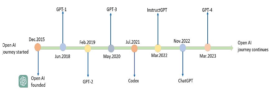GPT-Models-Timeline