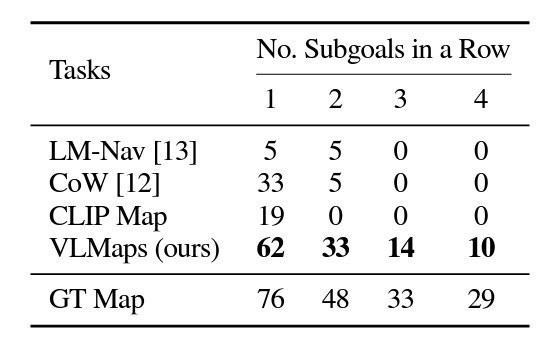 Table comparing the results, in percentages, of VLMaps against other goal navigation models for zero-shot navigation tasks. VLMaps achieved the highest success rates across all categories, achieving 62%, 33%, 14%, and 10% success rates for navigating to 1, 2, 3, and 4 subgoals in a row, respectively.