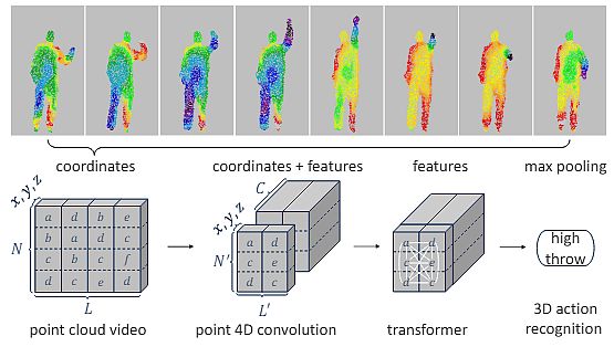 Transformer Architecture for Point Cloud Processing