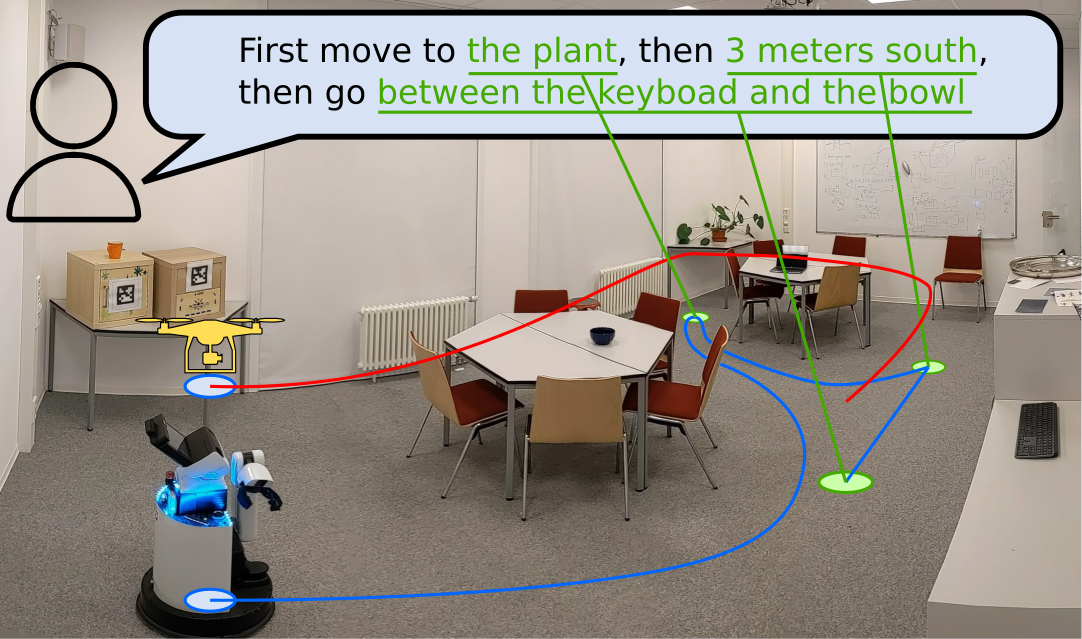 An image showing a self-navigating robot in an office environment. A text box shows the natural language instructions that the robot is meant to parse, "First move to the plant, then 3 meters south, then go between the keyboard and the bowl." The navigable path planned by the robot according to the instructions is showing using lines and dots.