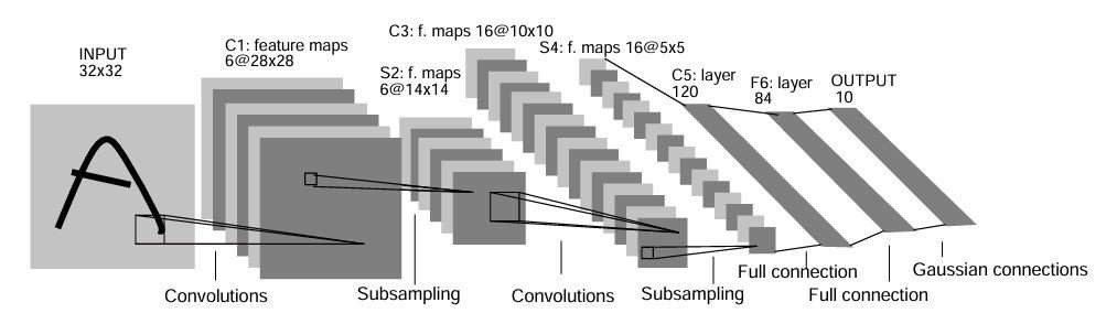 Convolutional Neural Networks for Deep Learning