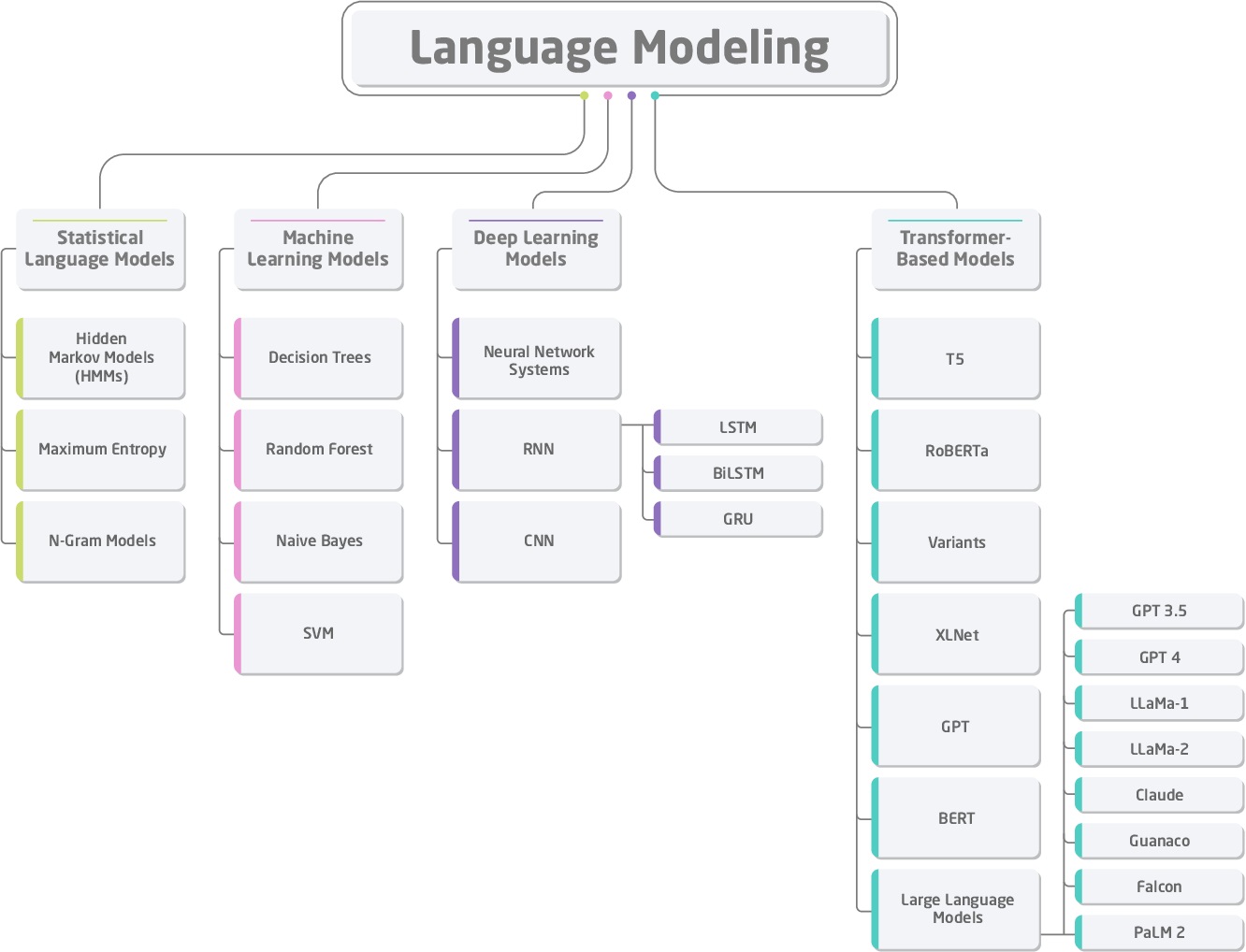 Types of LLMs