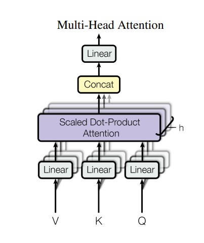 Multi-head attention mechanism in large language models