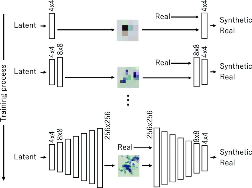 image of Progressive Growing in GAN 