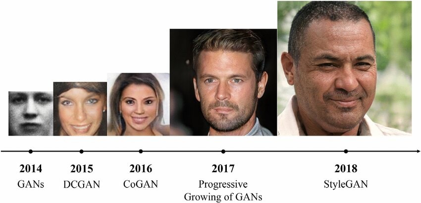 image of Progress in GANs 