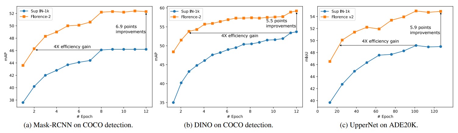 Training efficiency on COCO object detection