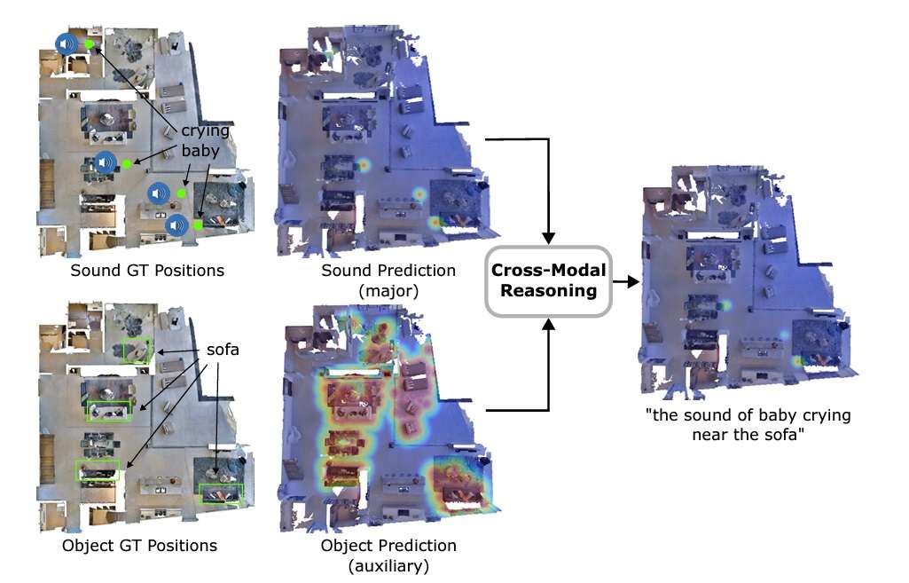 Image showing the cross-modal reasoning process for AVLMaps. To the left, there are four separate heatmaps of an environment for sound GT, object GT, sound prediction, and object prediction. AVLMaps combines the sound and object prediction maps to produce a multimodal heatmap with combined probability scores for navigation goals.