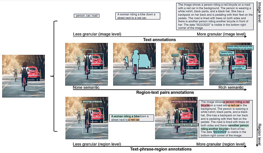 Example of an image and its annotations in FLD-5B dataset. 