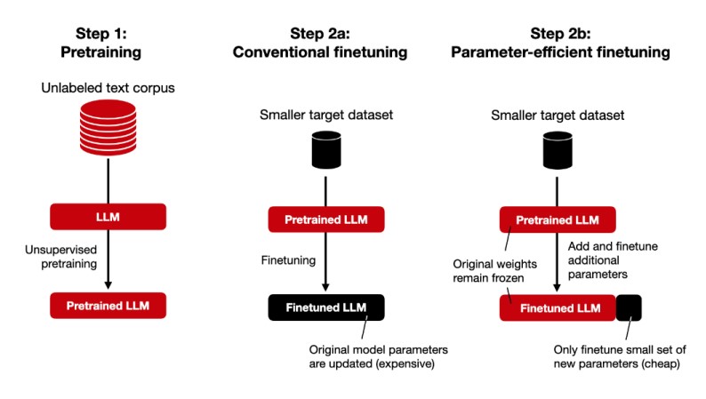 Fine Tuning of LLM