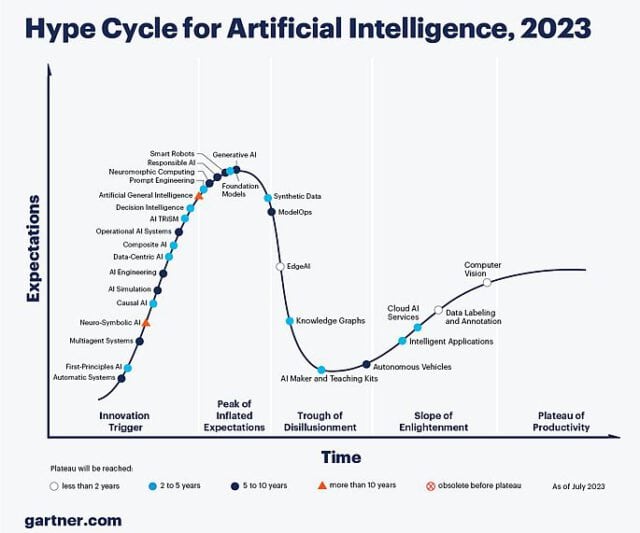 Garner Hype cycle for artificial intelligence 2023