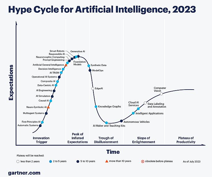 Gartner Hype Cycle on AI