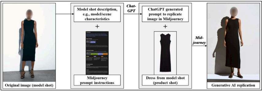 The use of generative AI in the fashion industry