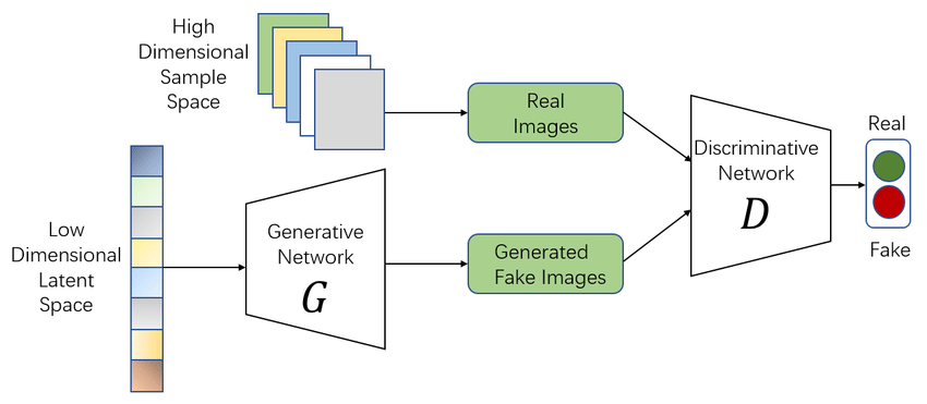 Generative AI GANs