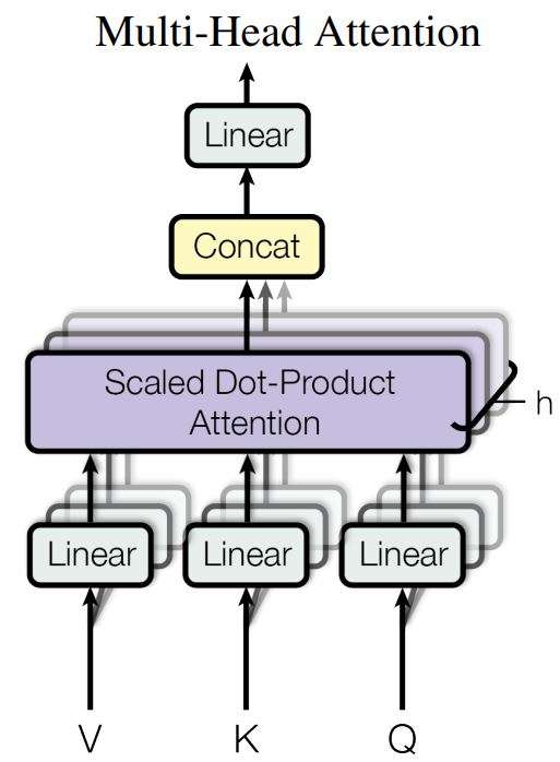 The multi-head attention mechanism in generative AI transformers 