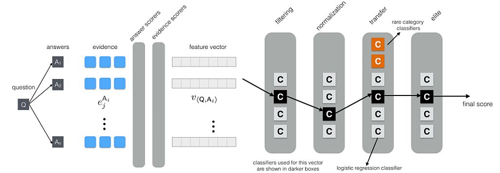 IBM Watson DeepQA Architecture