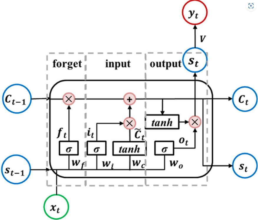 image of lstm components