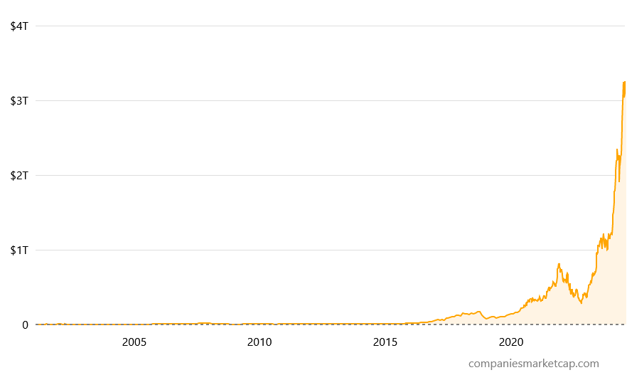 Market capitalization of NVIDIA