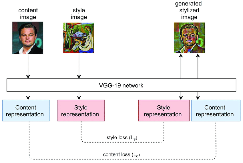 how neural style transfer works