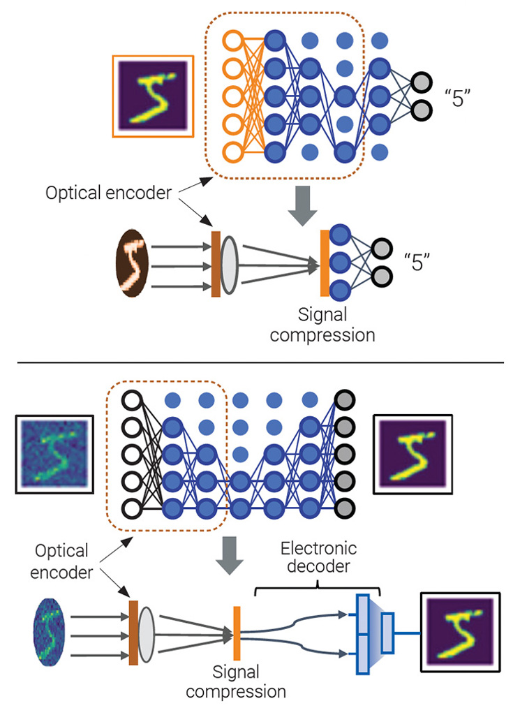 Two diagrams showing the use of optical encoders for spatial signal compression. The top diagram demonstrates feature detection for image classification, and the bottom diagram illustrates noise filtering for image reconstruction.