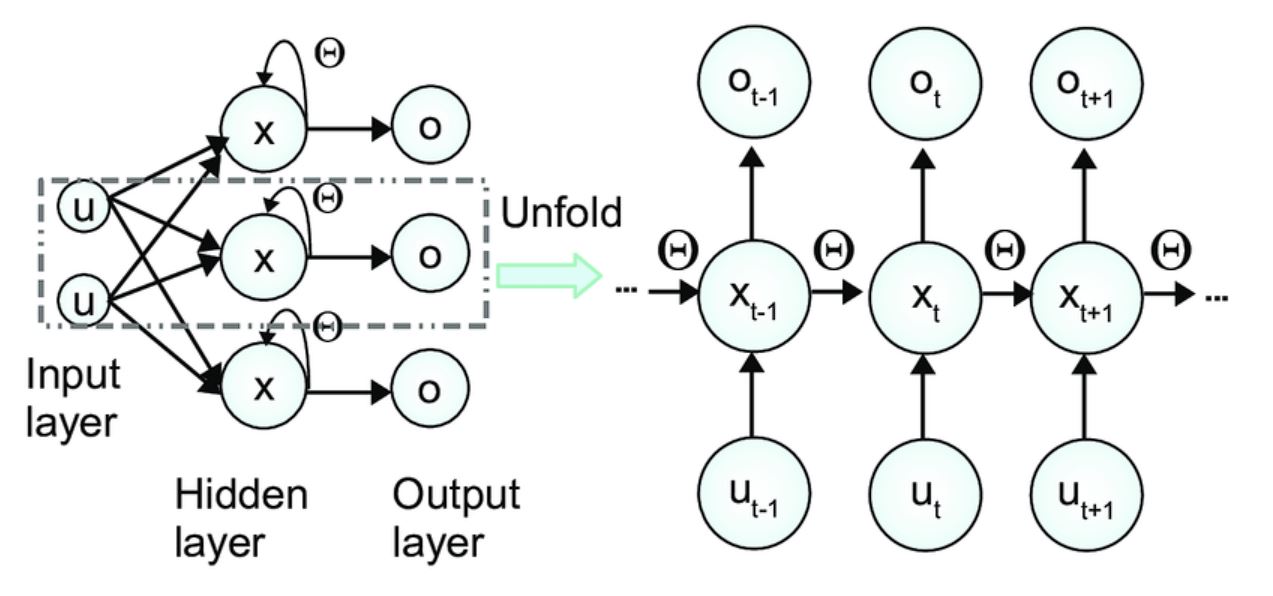 image of unfolded recurrent network