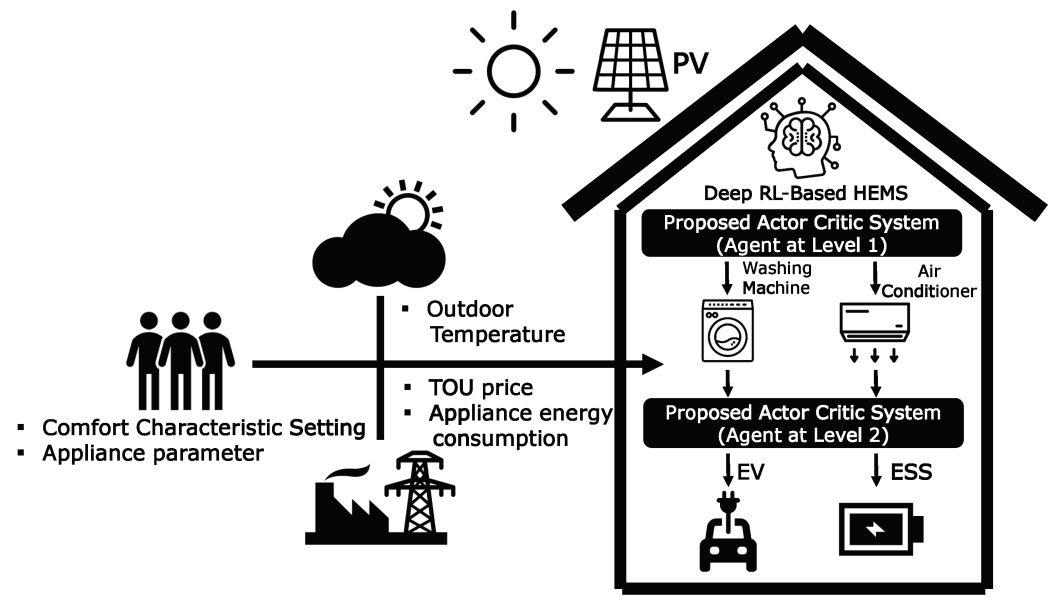 Reinforcement Learning in smart homes.