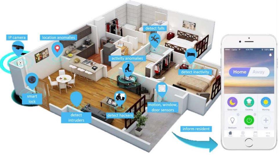 Smart Homes Computer Vision