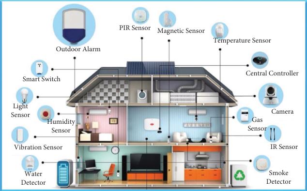 Smart Homes Environment