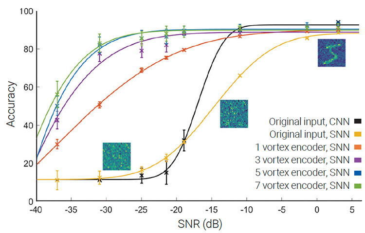 SNNs with vortex lens encoders outperform CNNs in robustness at low SNRs while maintaining competitive accuracy at high SNRs when classifying MNIST digits.