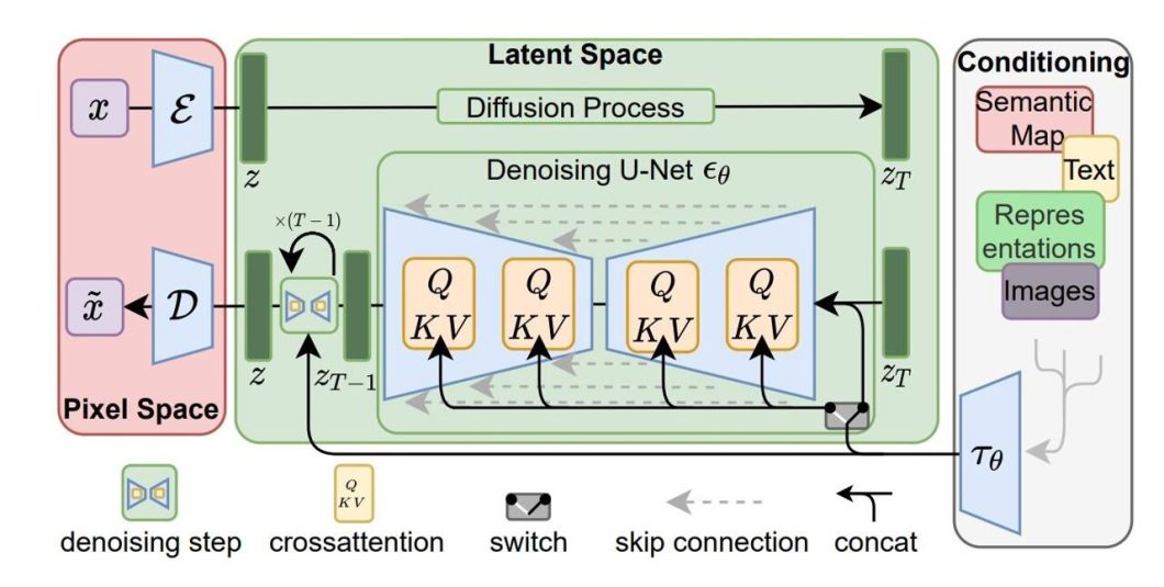 stable diffusion architecture