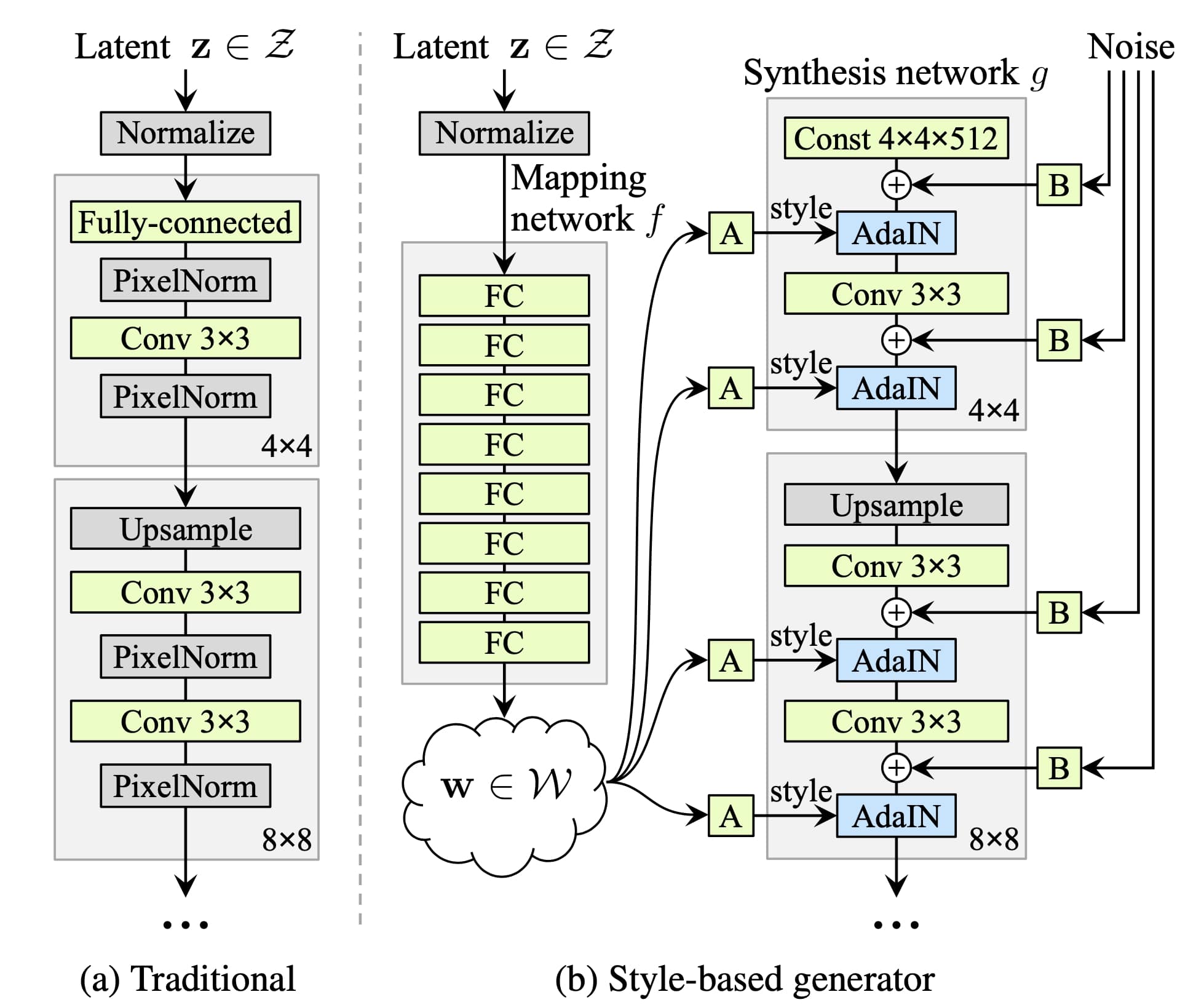 image of StyleGAN architecture 