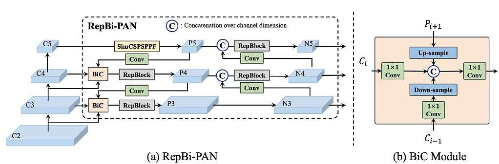 yolov6-2023 updated architecture diagram 