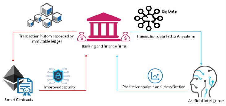 Applying blockchain and AI in Banking and Finance