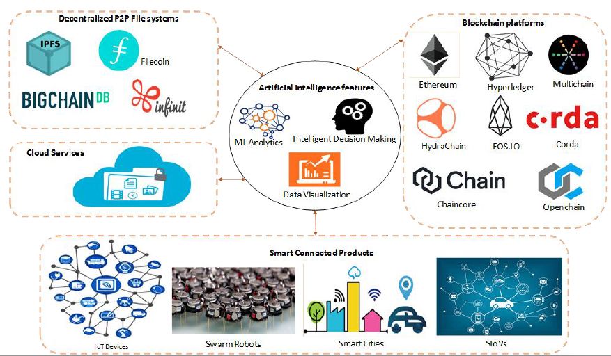 Integration of AI and blockchain via APIs and middleware