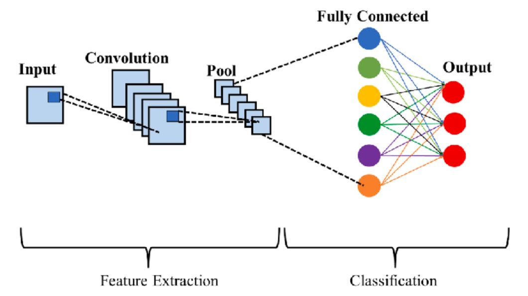 Convolution Neural Network (CNN) Architecture