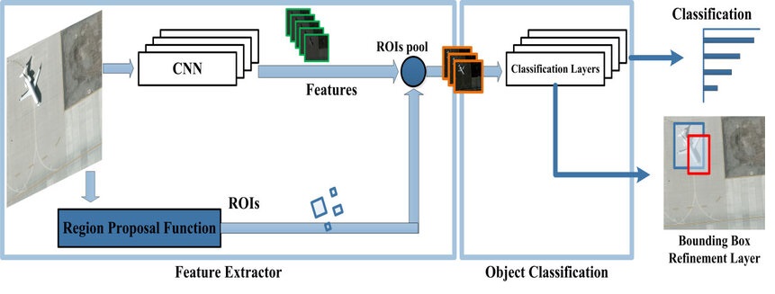 Faster R-CNN Architecture