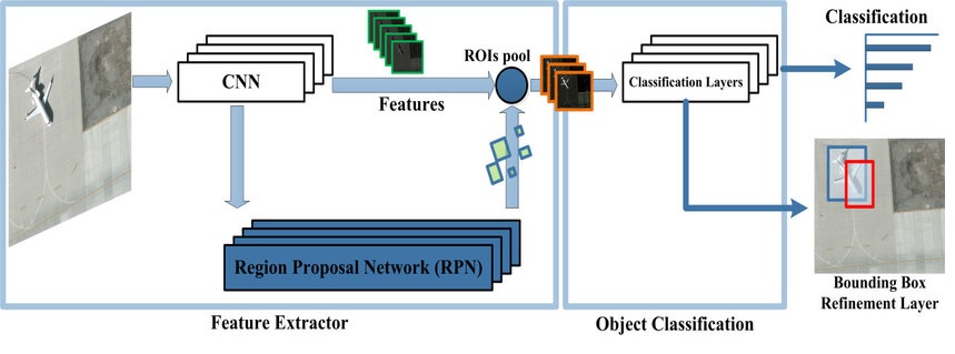 Fast R-CNN Architecture