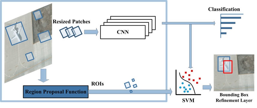 R-CNN Architecture