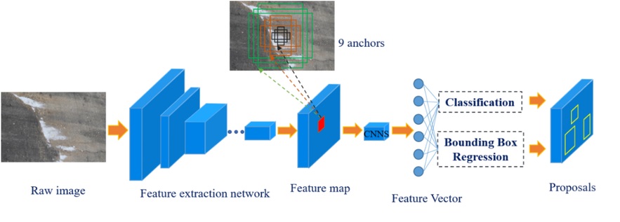 RPN Architecture